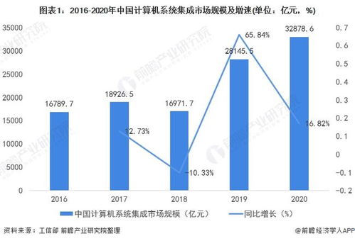 2022年中國計(jì)算機(jī)系統(tǒng)集成行業(yè) 市場規(guī)模波動(dòng)上升與未來發(fā)展趨勢分析